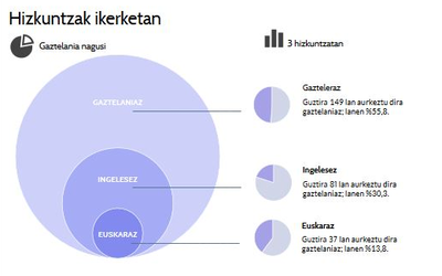 Gaztelania nagusi UPV/EHUko I. Doktorego Jardunaldietan