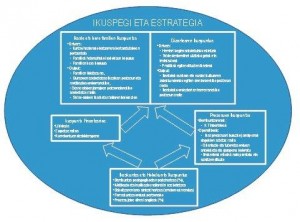 Balanced Scorecard "akademikoa". Iturria: Del Burgo, U. eta Luengo, M. (2012): "Hezkuntza-erakundeen kudeaketa orekatua: EFQM ereduan oinarritutako Balanced Scorecard akademikoa", Uztaro aldizkaria, 85. zenbakia, UEU, Bilbo.