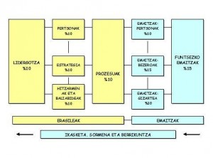 EFQM ereduaren egitura. Iturria: Euskalit (2010): EFQM Bikaintasun-Eredua, IVAP eta Eusko Jaurlaritzarekin argitaratuta.