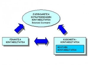 Hiruki kontablea. Iturria: Blanco Ibarra, F. (2008): La Contabilidad de Costes y Analítica de Gestión para las decisiones estratégicas, Ediciones Deusto, Barcelona. 