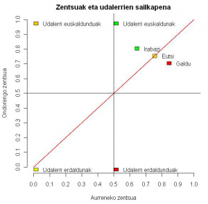 Udalerrien sailkapena