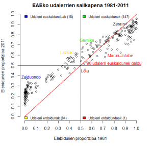 Arabako, Bizkaiko eta Gipuzkoako udalerriak 1981-2011